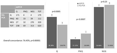 Research Topic: Measurable Residual Disease in Hematologic Malignancies. Can digital droplet PCR improve measurable residual disease monitoring in chronic lymphoid malignancies?